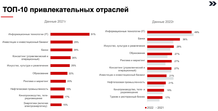 Международные компании уже не в топе: студенты выбрали лучших работодателей