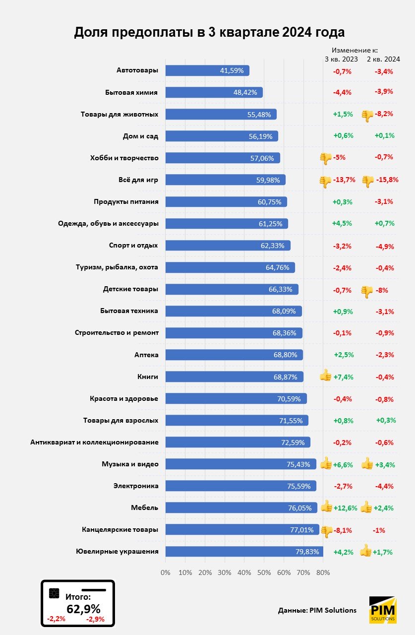 Постоплата наносит ответный удар: итоги 3 квартала в e-commerce