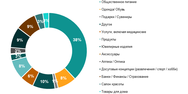 Осложнения после пандемии: объем операторов общественного питания на столичных улицах сократился на 9%