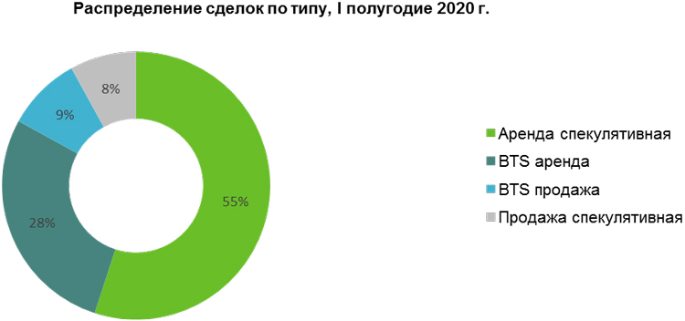 Объем сделок со складской недвижимостью в регионах России вырос почти в 8 раз в I полугодии 2020 года