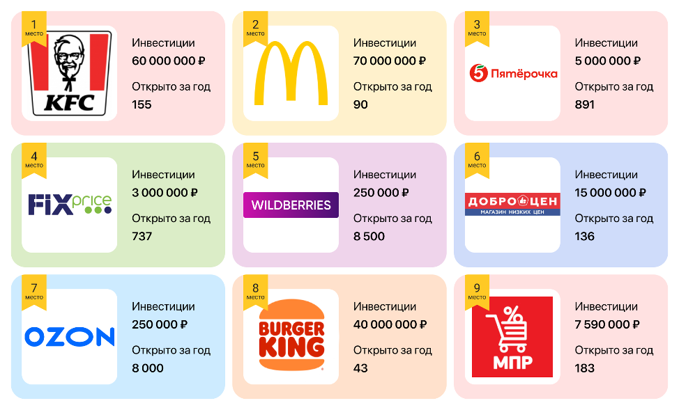 KFC, «Пятёрочка» и «Макдоналдс» возглавили рейтинг самых продаваемых франшиз России