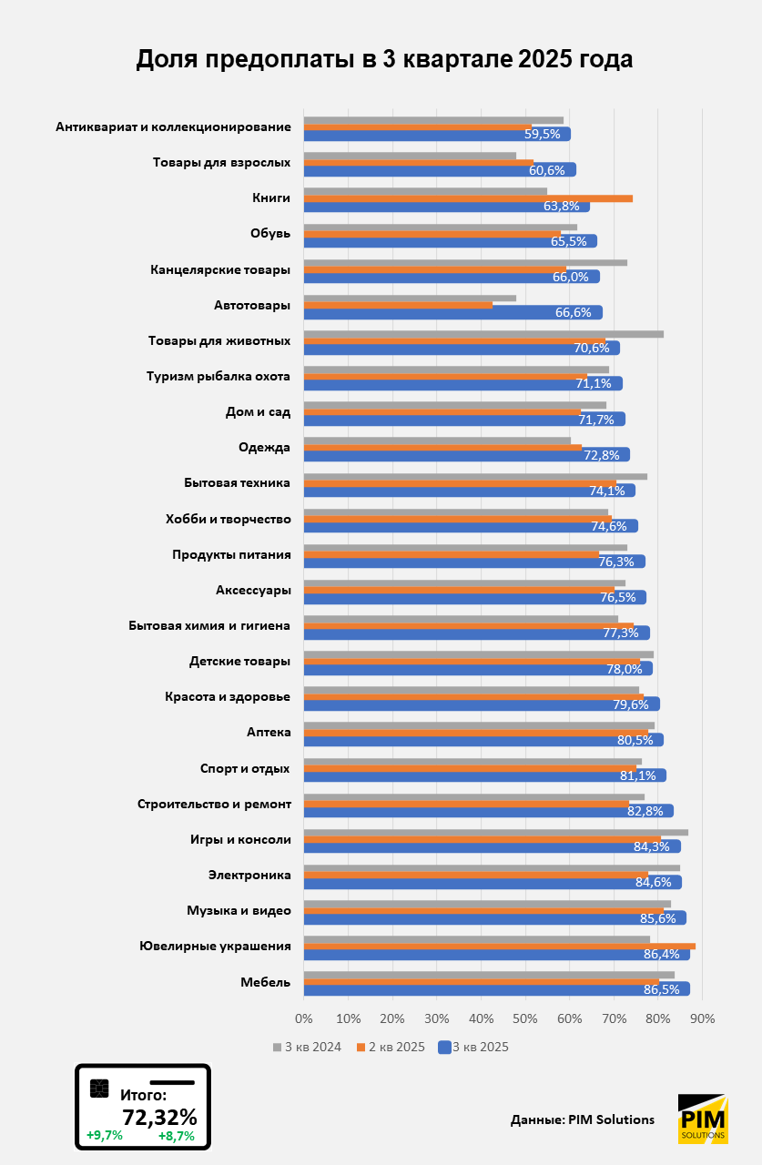 Итоги 3 квартала в e-commerce: как изменились средний чек, сроки доставки, доля предоплаты и выкуп и что это значит для рынка Итоги 3 квартала в e-commerce: как изменились средний чек, сроки доставки, доля предоплаты и выкуп и что это значит для рынка