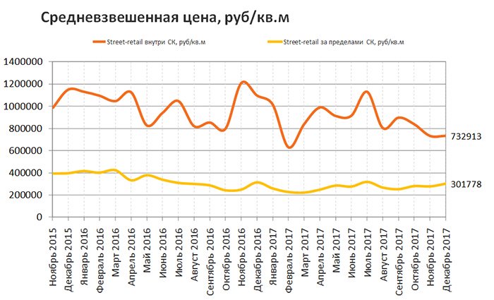 RRG: анализ рынка коммерческой недвижимости Москвы в декабре 2017 года RRG: анализ рынка коммерческой недвижимости Москвы в декабре 2017 года