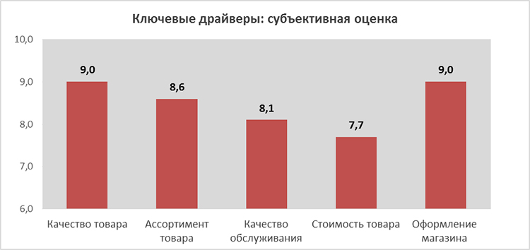 Проект «Тайный покупатель»: торговая сеть «ЭЛЬДОРАДО»