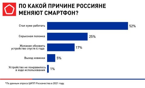 Почему меняют смартфон_РСК.jpeg Почему меняют смартфон_РСК.jpeg