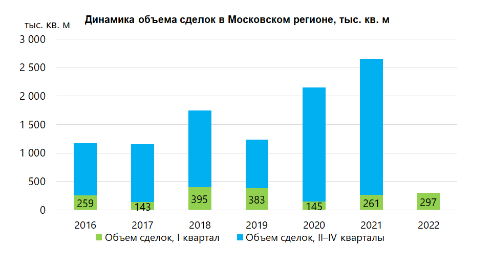 Число реализованных складов в Московском регионе выросло на 14% за год