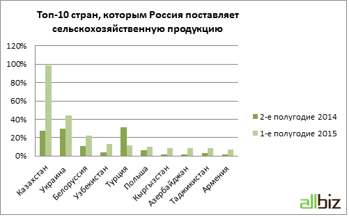 топ-10 стран, которым Россия поставляет схпродукцию.png