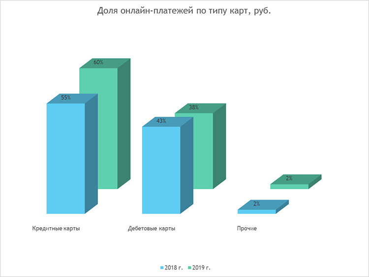 Платежные системы, Pay-сервисы и мобильные устройства: главные тенденции в онлайн-платежах 2019 года