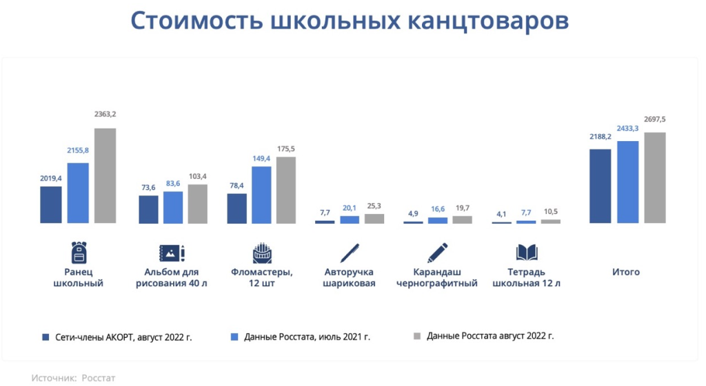 Стоимость школьных канцтоваров в торговых сетях на 19% ниже средней в России
