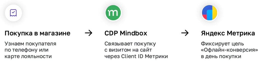 60% продаж — офлайн: как Колесо.ру связала покупки в шинных центрах с интернет-рекламой и снизила стоимость привлечения клиента на 14%