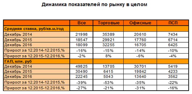 Итоги 2016 года на рынке коммерческой недвижимости Москвы Итоги 2016 года на рынке коммерческой недвижимости Москвы