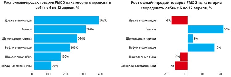 Как исчезновение «ситуаций потребления» многих групп товаров повлияло на разные сегменты рынка Как исчезновение «ситуаций потребления» многих групп товаров повлияло на разные сегменты рынка