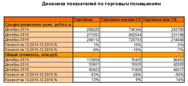 Итоги 2016 года на рынке коммерческой недвижимости Москвы Итоги 2016 года на рынке коммерческой недвижимости Москвы