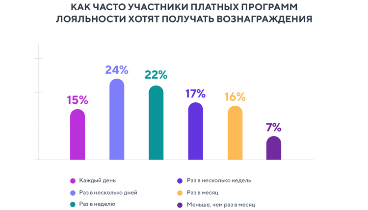 Как покупатели относятся к платным программам лояльности? (и чего ждут от брендов за участие в них) Как покупатели относятся к платным программам лояльности? (и чего ждут от брендов за участие в них)