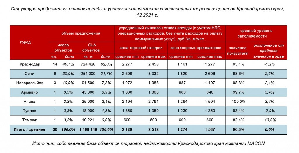 Структура предожения, ставок и заполняемости ТЦ_Краснодар_12.2021.jpg