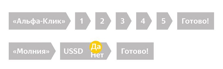 3 современные платежные технологии, которые обеспечат интернет-магазину рост продаж 3 современные платежные технологии, которые обеспечат интернет-магазину рост продаж