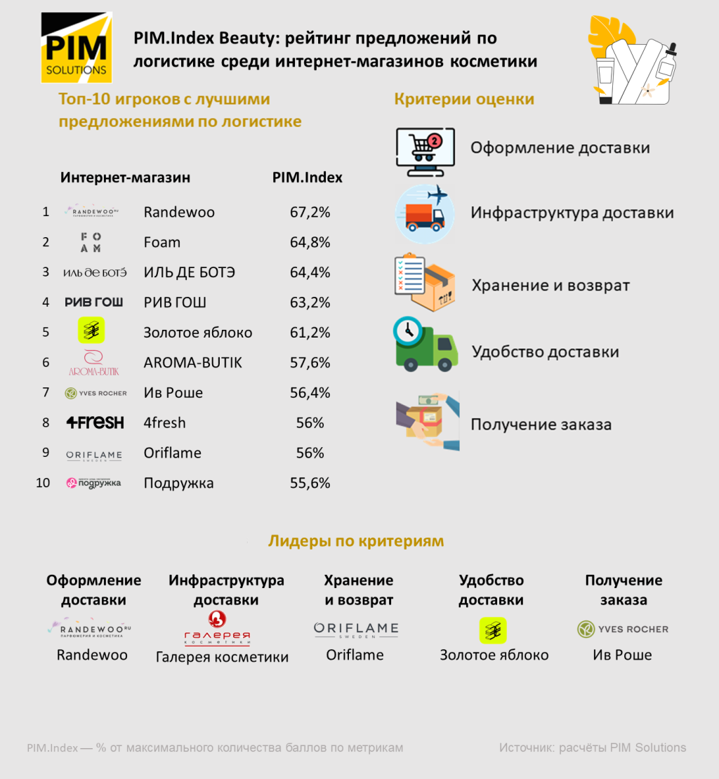 Оформление доставки в косметических интернет-магазинах в 2025 году (разбор ошибок)