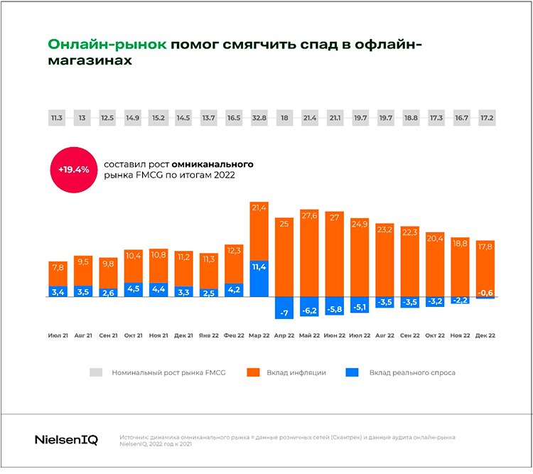 NielsenIQ: четыре тренда FMCG-ритейла в 2023