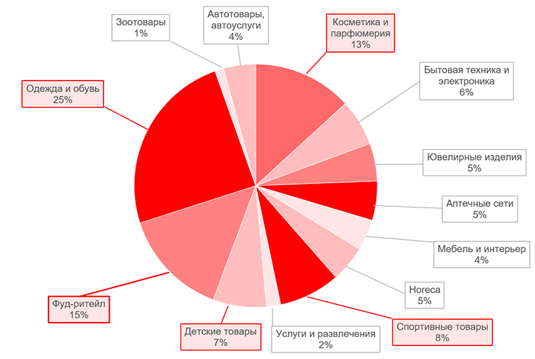 CardsMobile: Что и где покупают жители России?
