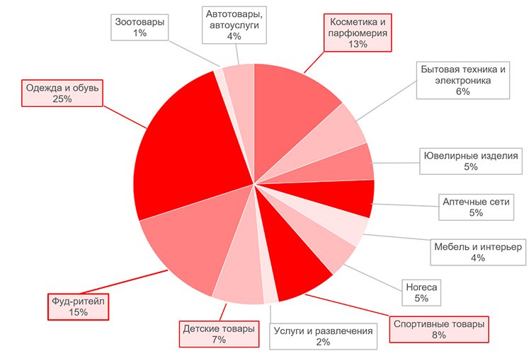 CardsMobile: Что и где покупают жители России? CardsMobile: Что и где покупают жители России?