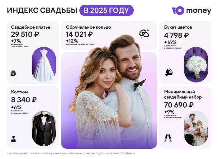 Индекс свадьбы в 2025 году.jpg