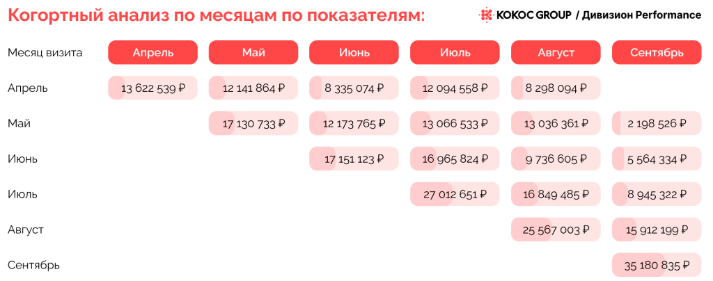 ROPO-аналитика: как онлайн-продвижение влияет на офлайн-продажи