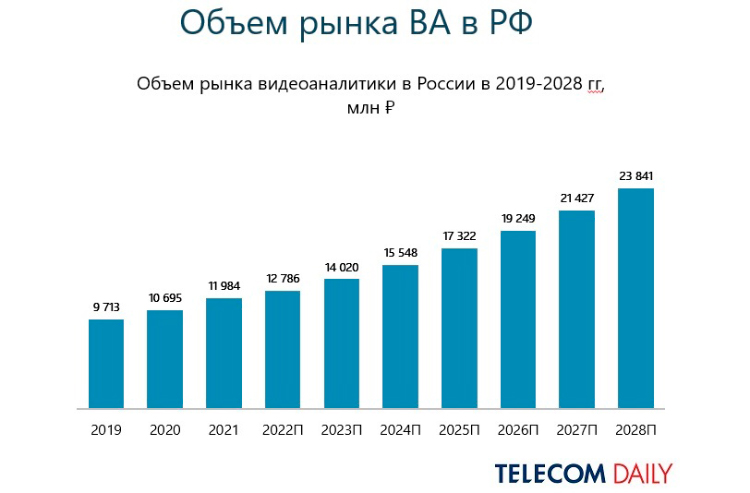 «Рынок продолжает оставаться разрозненным»: экспертный прогноз развития рынка видеоаналитики до 2023 года «Рынок продолжает оставаться разрозненным»: экспертный прогноз развития рынка видеоаналитики до 2023 года