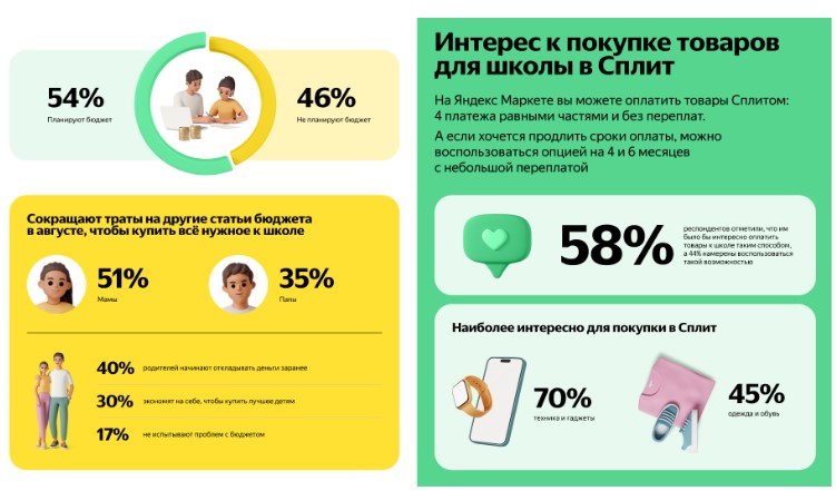 Яндекс Маркет: родители рассчитывают потратить в среднем 22 тыс. рублей на подготовку к школе