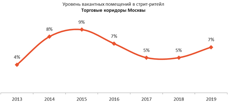 2019 год в торговой недвижимости Москвы: открытия, закрытия и ситуация в основных сегментах ритейла