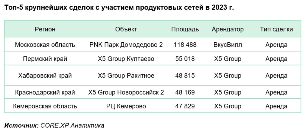 Крупнейшие мультитемпературные склады