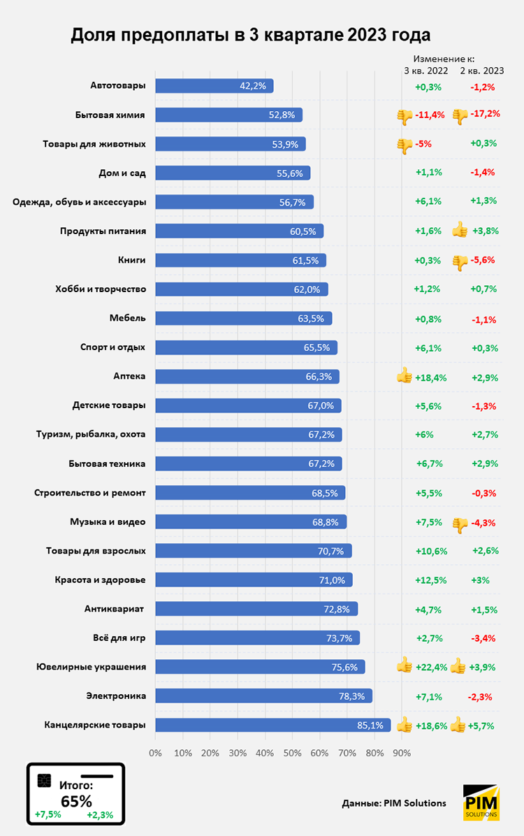 Итоги третьего квартала 2023 года в e-commerce: средний чек, доля предоплаты, сроки доставки, выкуп 