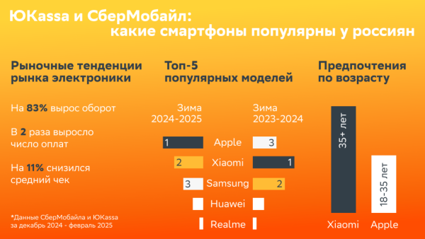 Составлен рейтинг самых популярных смартфонов в России