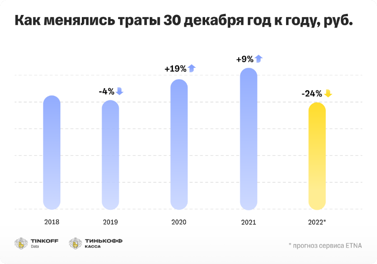 Исследование Тинькофф Кассы: предновогодние траты россиян в декабре 2022 стали минимальными за пять лет Исследование Тинькофф Кассы: предновогодние траты россиян в декабре 2022 стали минимальными за пять лет