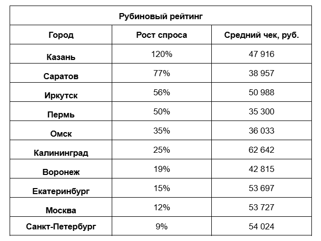 Рубиновый рейтинг Рубиновый рейтинг