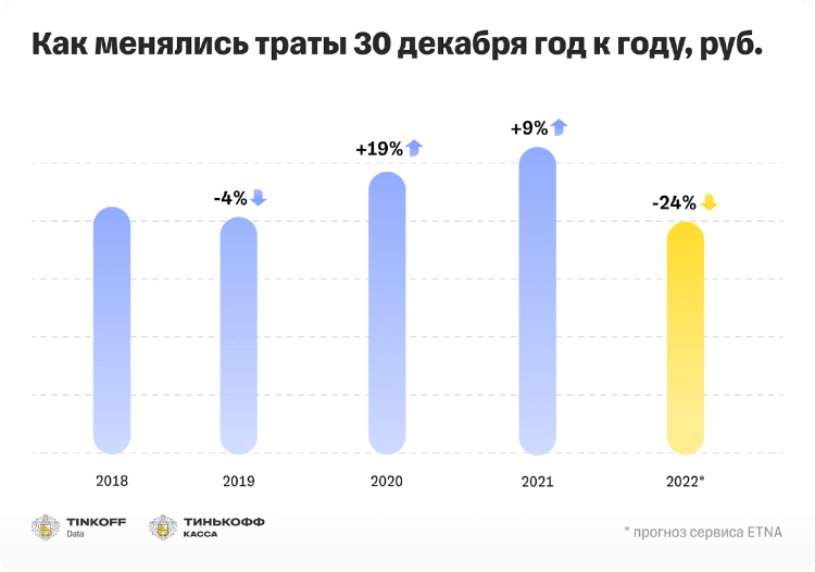 Исследование Тинькофф Кассы: предновогодние траты россиян в декабре 2022 стали минимальными за пять лет