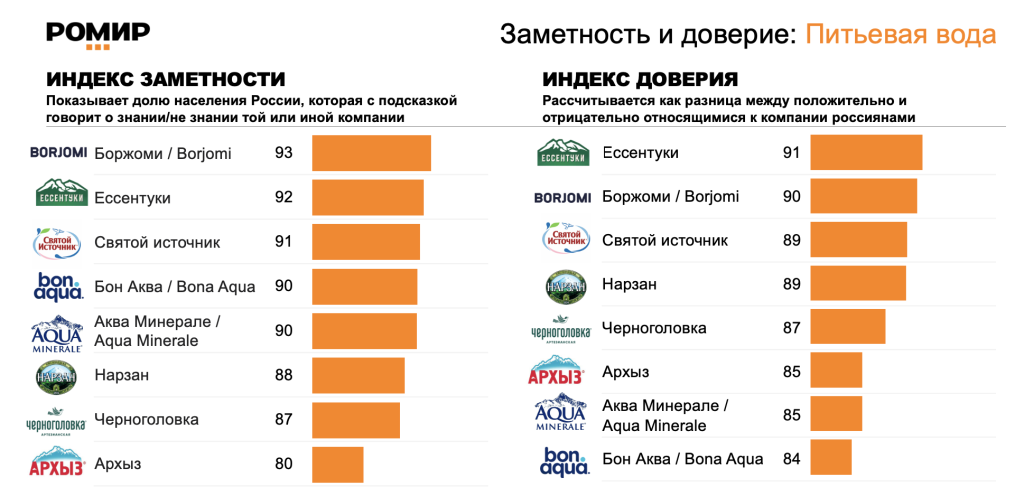 РОМИР назвал самые заметные бренды питьевой бутилированной воды РОМИР назвал самые заметные бренды питьевой бутилированной воды