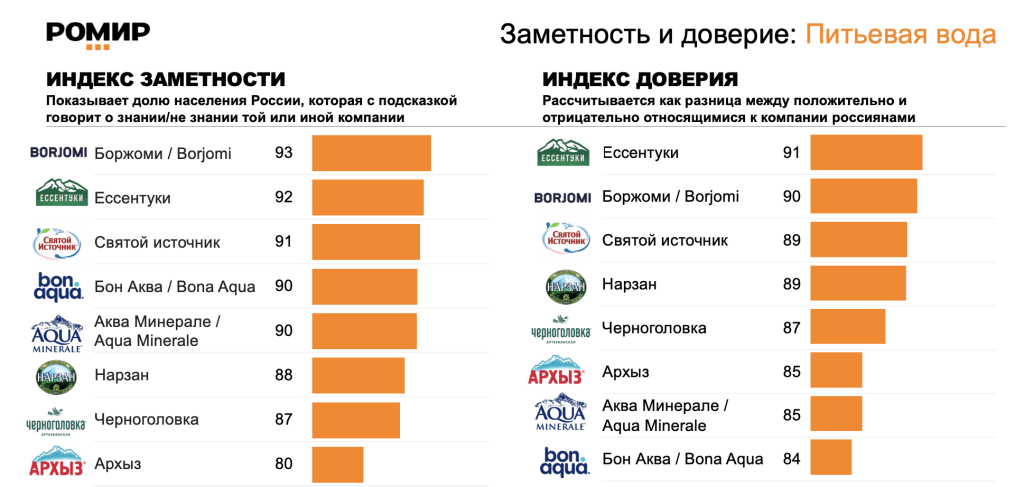 РОМИР назвал самые заметные бренды питьевой бутилированной воды