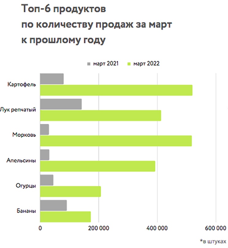 Эксперты назвали любимые овощи и фрукты россиян