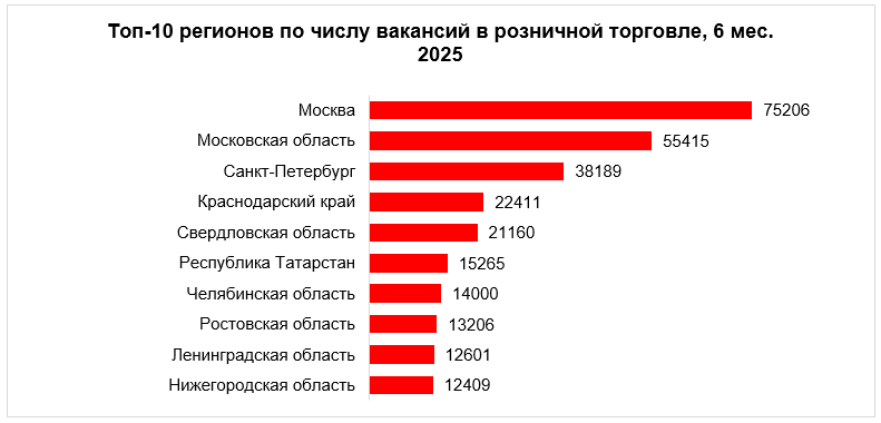 Топ регионов по числу вакансий Топ регионов по числу вакансий