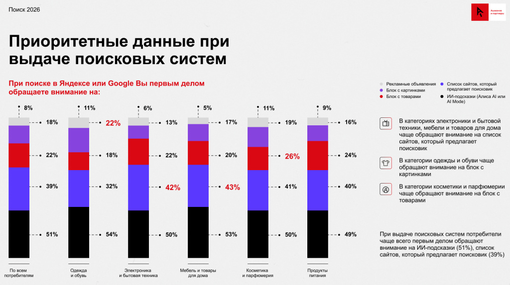 Покупатели активнее применяют ИИ при поиске товаров — данные исследования Покупатели активнее применяют ИИ при поиске товаров — данные исследования