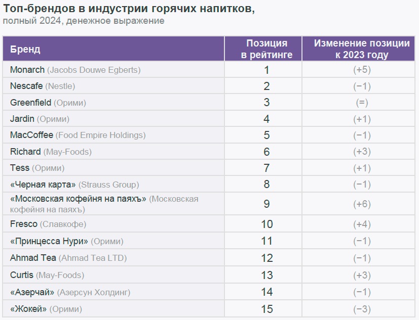 На российском рынке горячих напитков в 2024 году сменился лидер