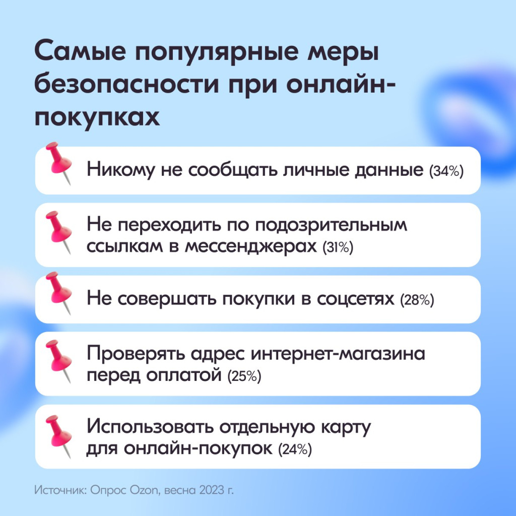 Каждый второй россиянин хоть раз становился жертвой кибермошенников при совершении онлайн-покупок Каждый второй россиянин хоть раз становился жертвой кибермошенников при совершении онлайн-покупок