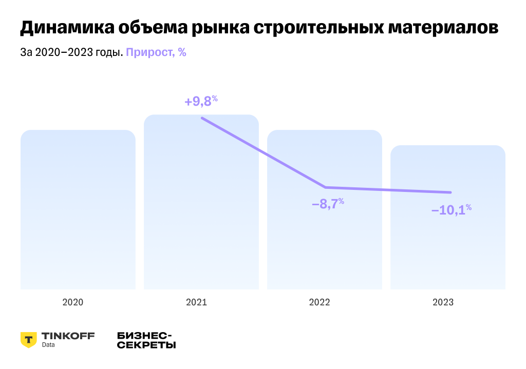 Исследование Бизнес-секретов: тренды развития розничного рынка стройматериалов в 2024 году