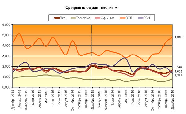 Итоги 2016 года на рынке коммерческой недвижимости Москвы Итоги 2016 года на рынке коммерческой недвижимости Москвы