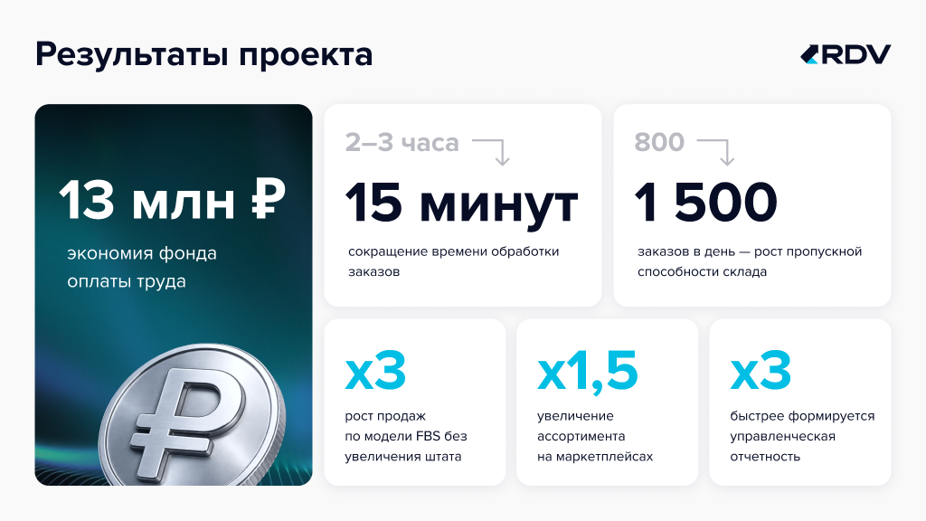 Как масштабировать продажи на маркетплейсах без роста операционных затрат: кейс «Веломоторс» с экономией 13 млн рублей