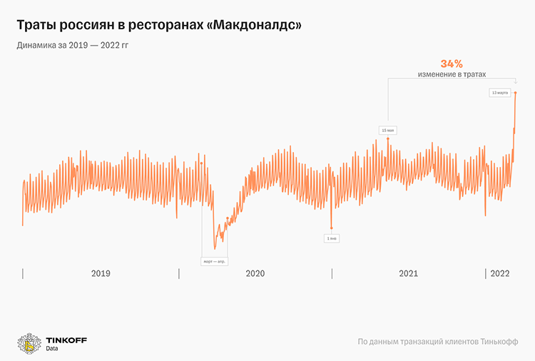 Исследование Tinkoff Data: как изменились траты россиян в феврале ― марте 2022 года