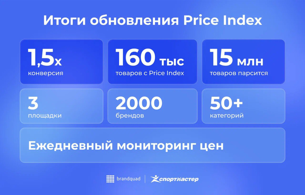 Рост конверсии в покупку в 1,5 раза: как мониторинг цен помогает «Спортмастеру»