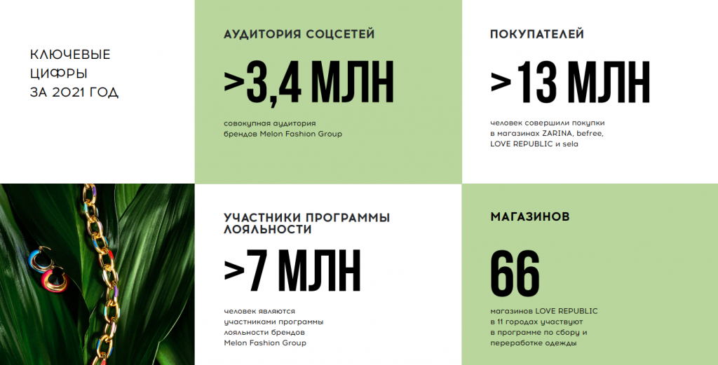 Выручка Melon Fashion Group за 2021 год составила 37,5 млрд рублей