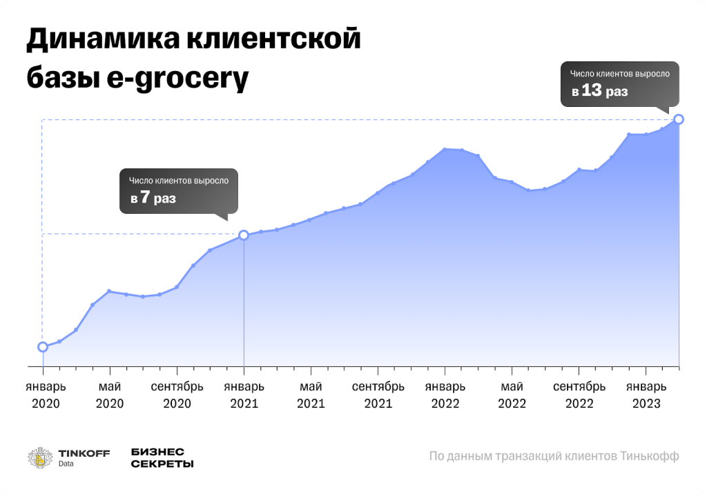 Динамика клиентской базы