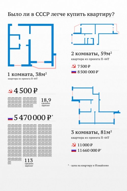 Квартирный вопрос: во времена СССР и сейчас